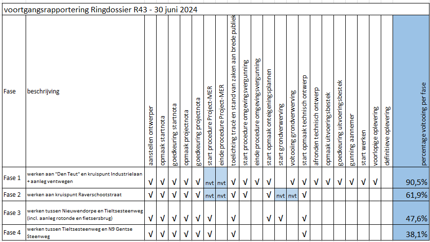 stand van zaken ringdossier